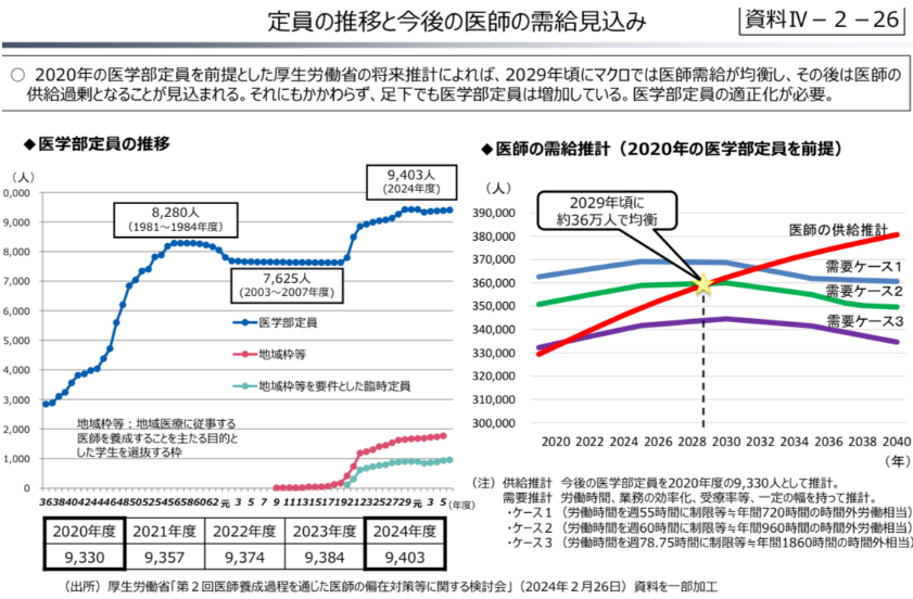 定員の推移と今後の医師の需給見込み