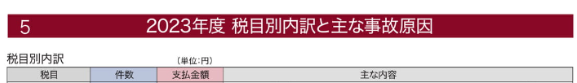 2023年度税目別内訳と主な事故原因　項目
