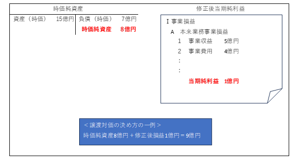 営業権（のれん代）の図