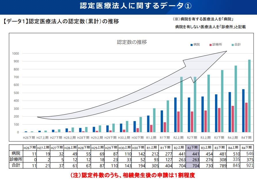 認定医療法人の認定数（累計）の推移